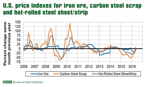 steel spot price per pound